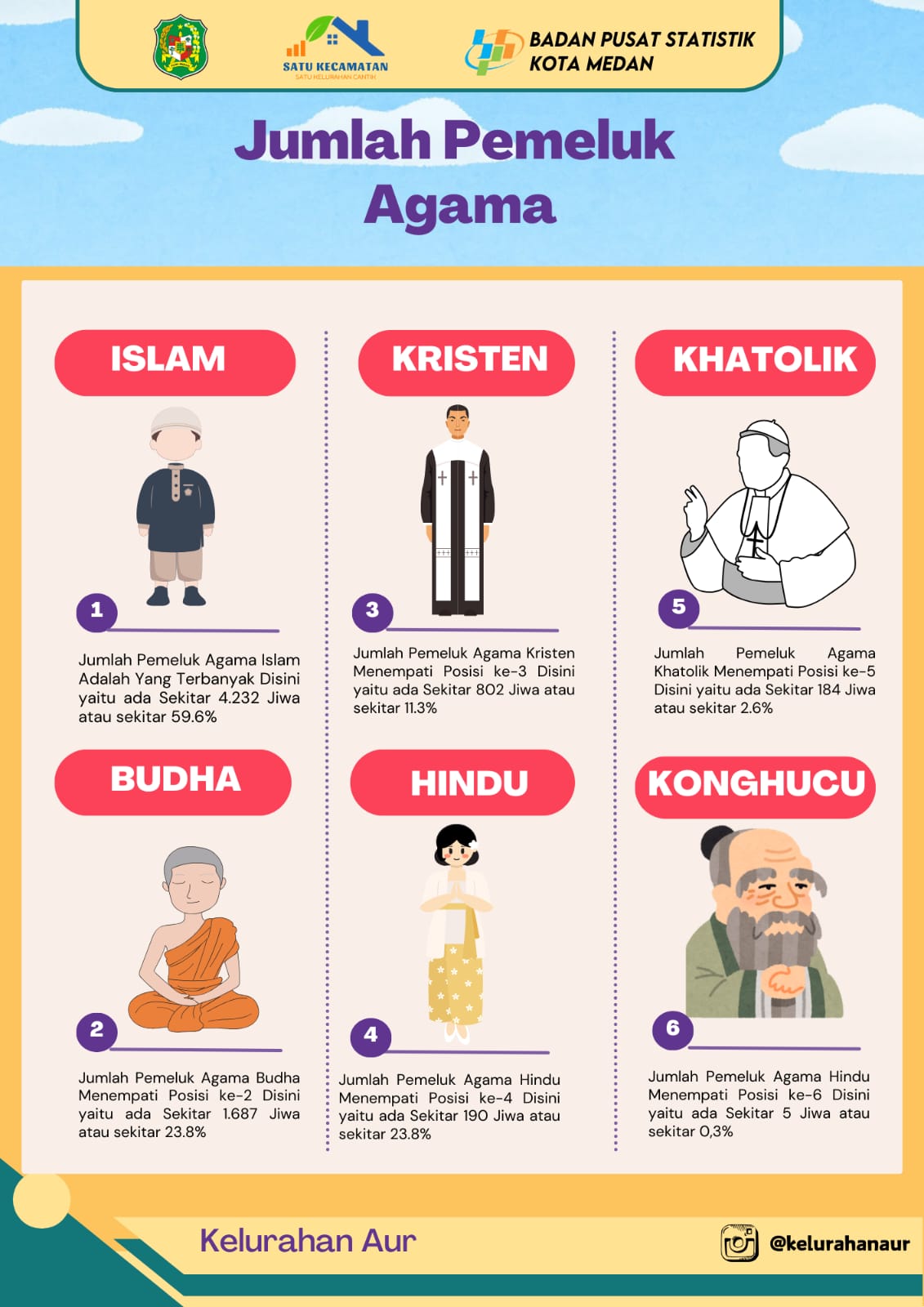 Agama di kelurahanAur