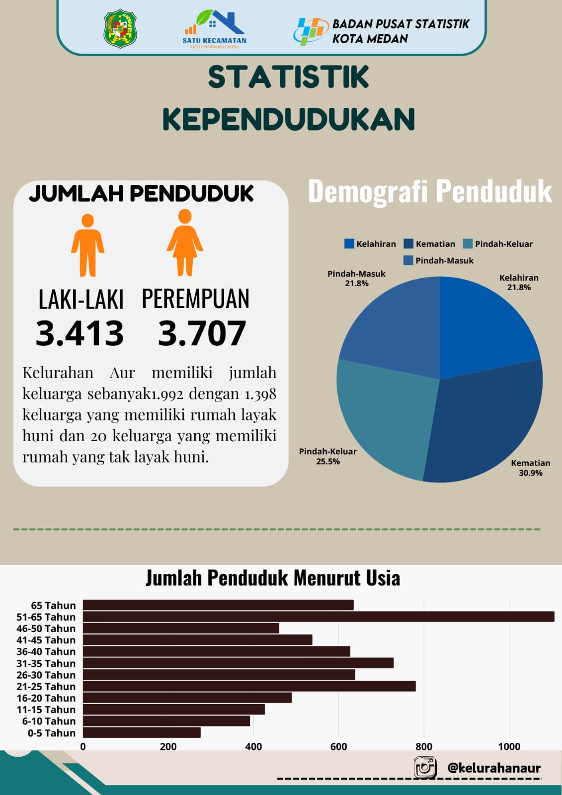 Statistik Kependudukan Kelurahan Aur