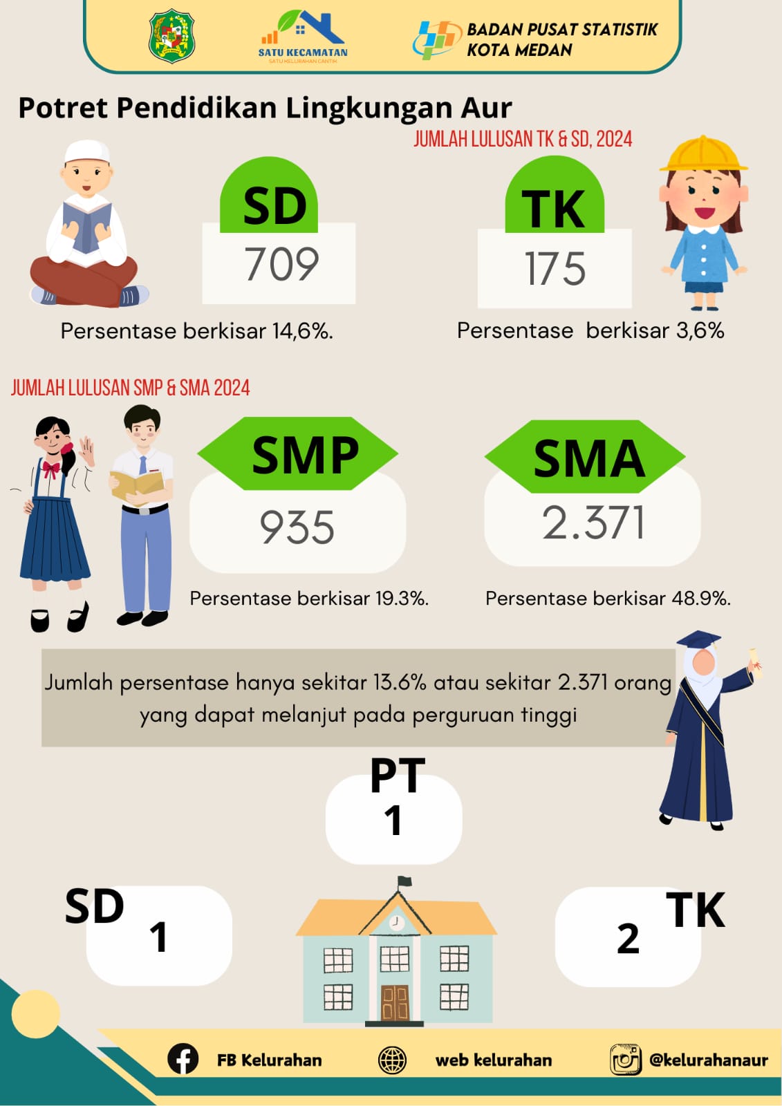 Sarana pendidikan di Kelurahan Aur